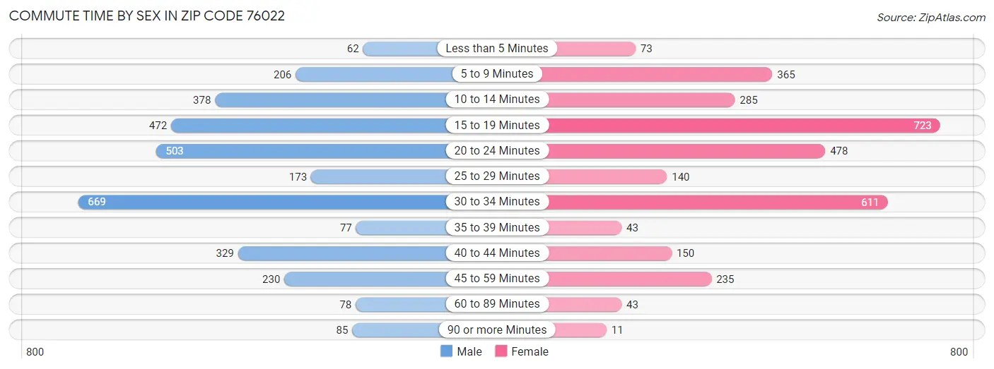 Commute Time by Sex in Zip Code 76022