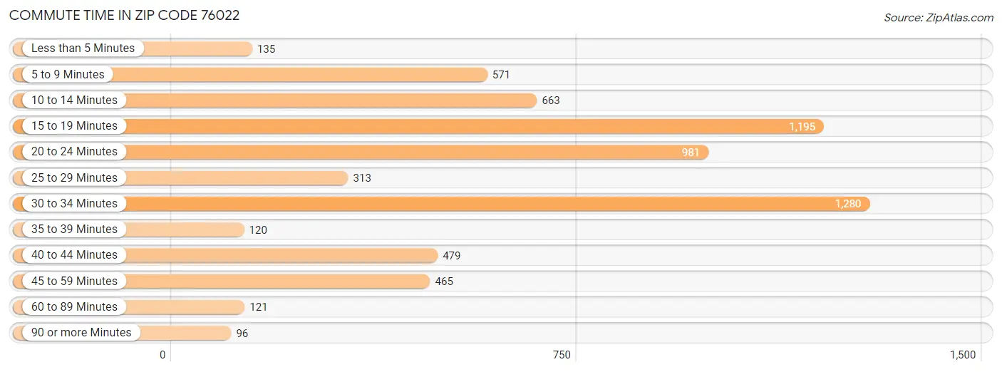 Commute Time in Zip Code 76022