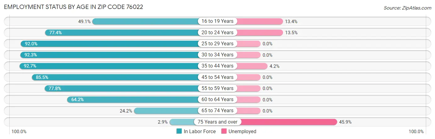 Employment Status by Age in Zip Code 76022