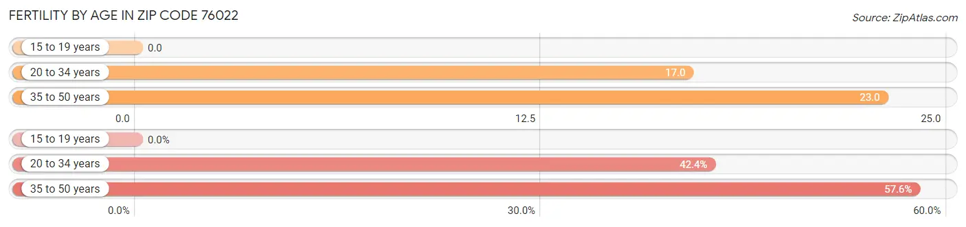 Female Fertility by Age in Zip Code 76022