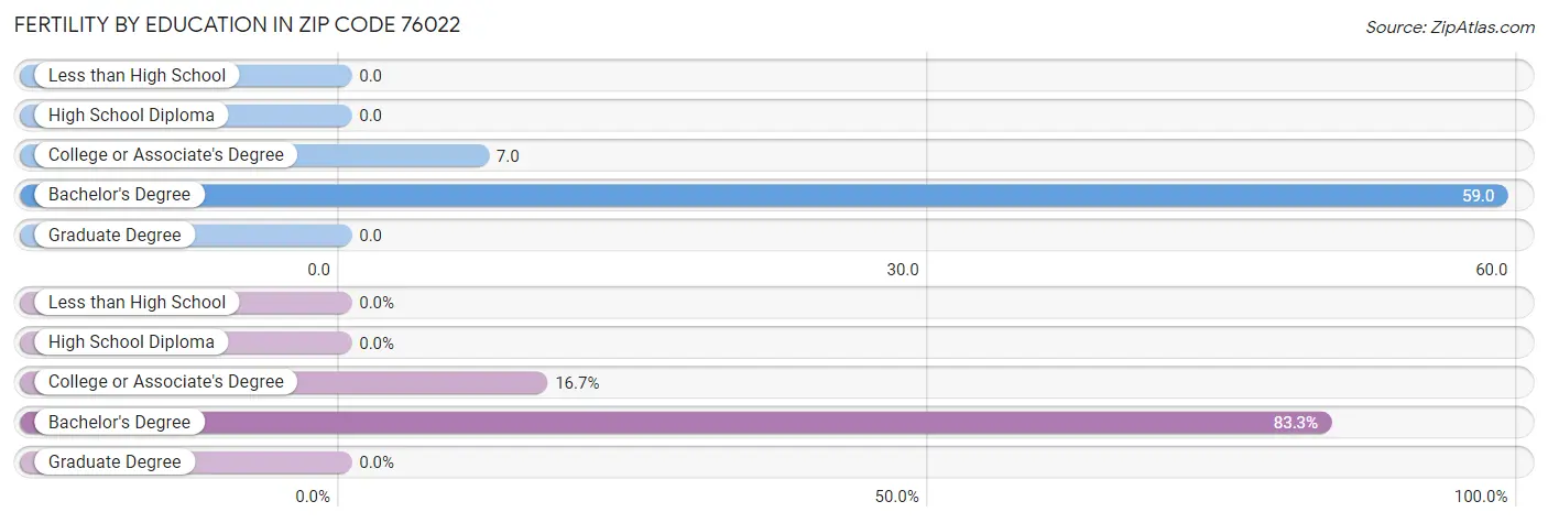 Female Fertility by Education Attainment in Zip Code 76022