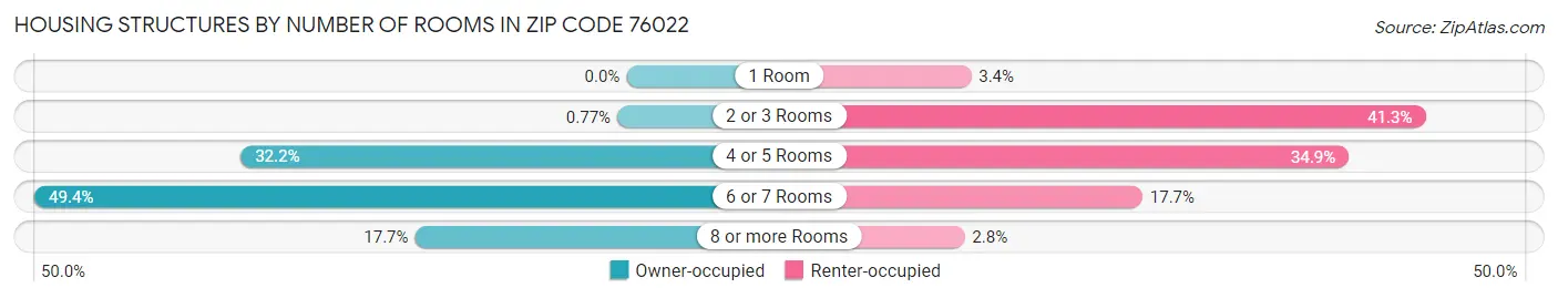 Housing Structures by Number of Rooms in Zip Code 76022