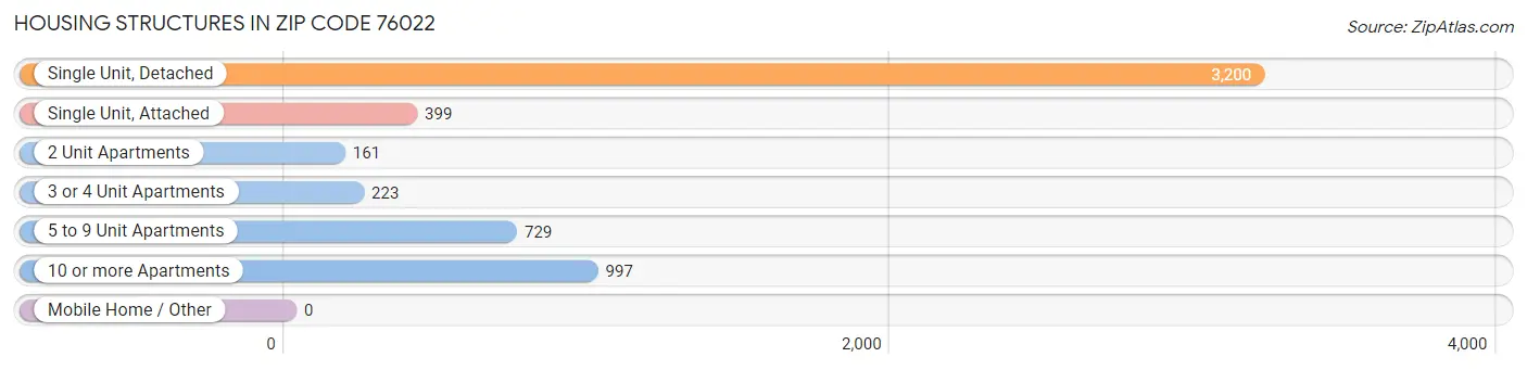 Housing Structures in Zip Code 76022