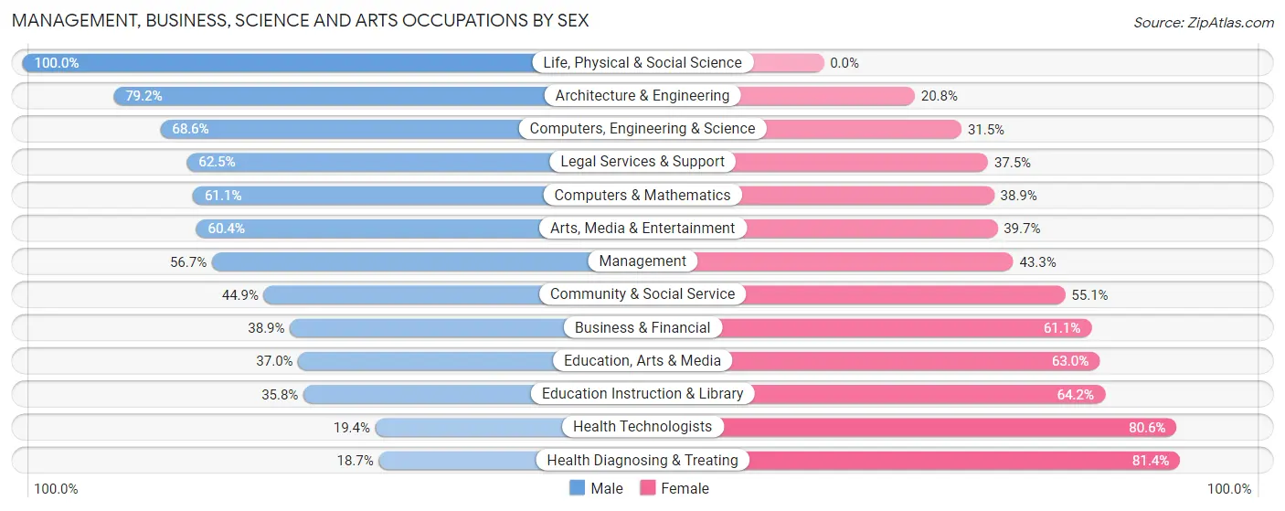 Management, Business, Science and Arts Occupations by Sex in Zip Code 76022