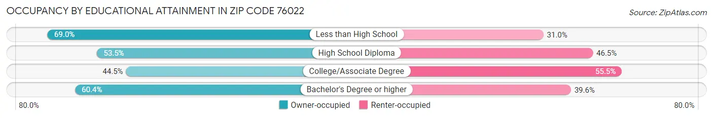 Occupancy by Educational Attainment in Zip Code 76022