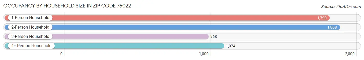 Occupancy by Household Size in Zip Code 76022