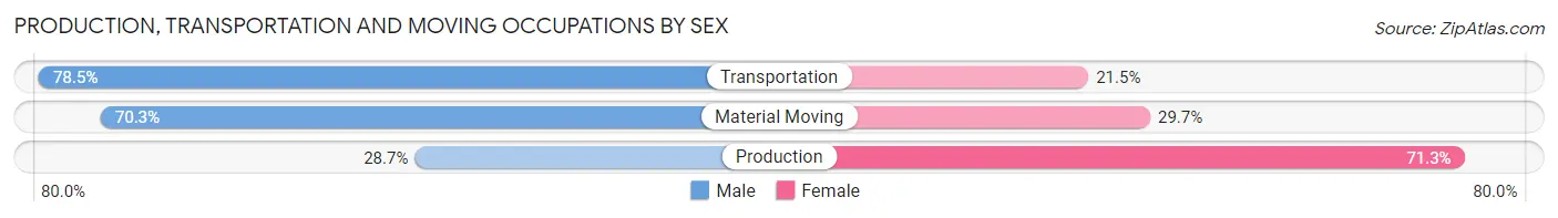Production, Transportation and Moving Occupations by Sex in Zip Code 76022