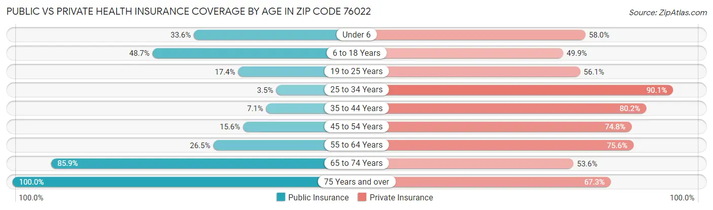 Public vs Private Health Insurance Coverage by Age in Zip Code 76022