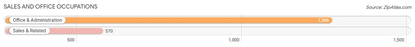 Sales and Office Occupations in Zip Code 76022