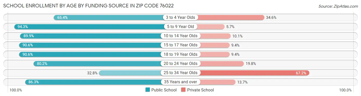 School Enrollment by Age by Funding Source in Zip Code 76022