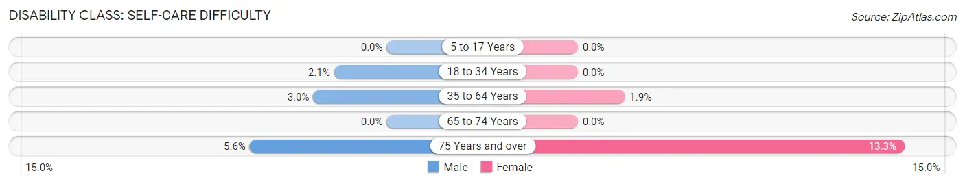 Disability in Zip Code 76022: <span>Self-Care Difficulty</span>