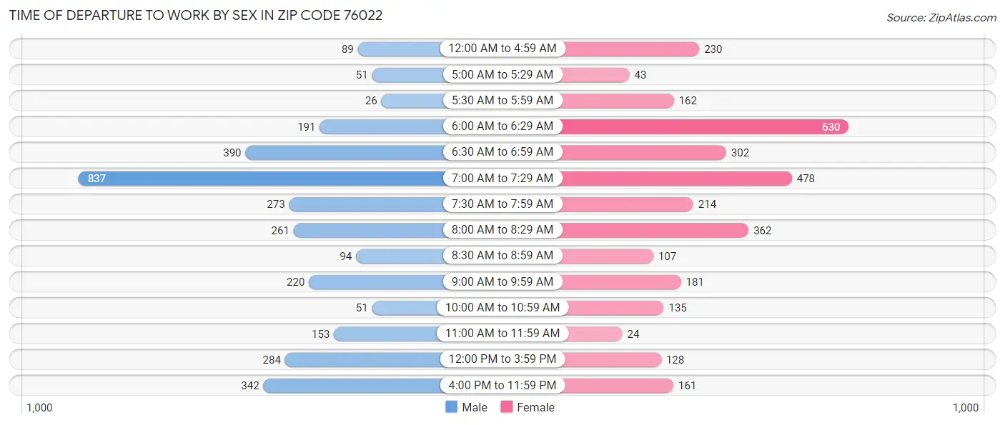 Time of Departure to Work by Sex in Zip Code 76022