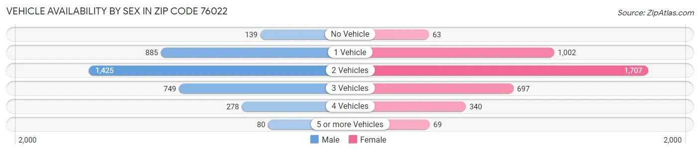 Vehicle Availability by Sex in Zip Code 76022
