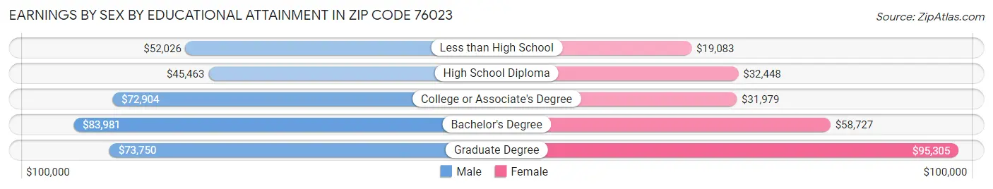 Earnings by Sex by Educational Attainment in Zip Code 76023
