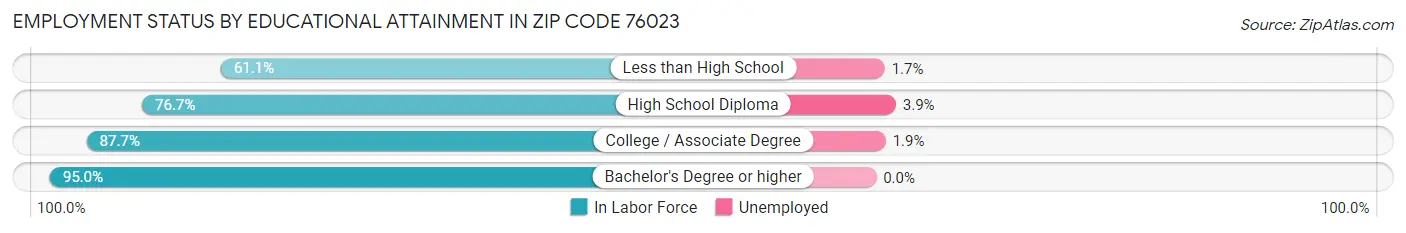Employment Status by Educational Attainment in Zip Code 76023