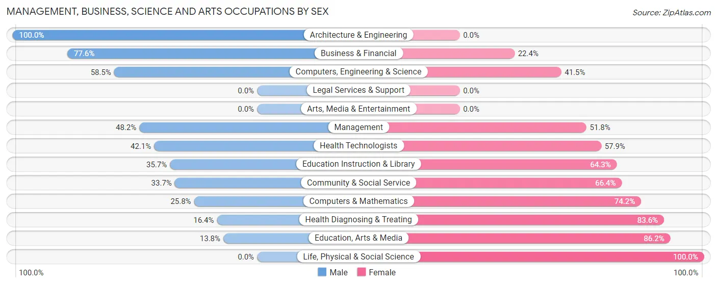 Management, Business, Science and Arts Occupations by Sex in Zip Code 76023