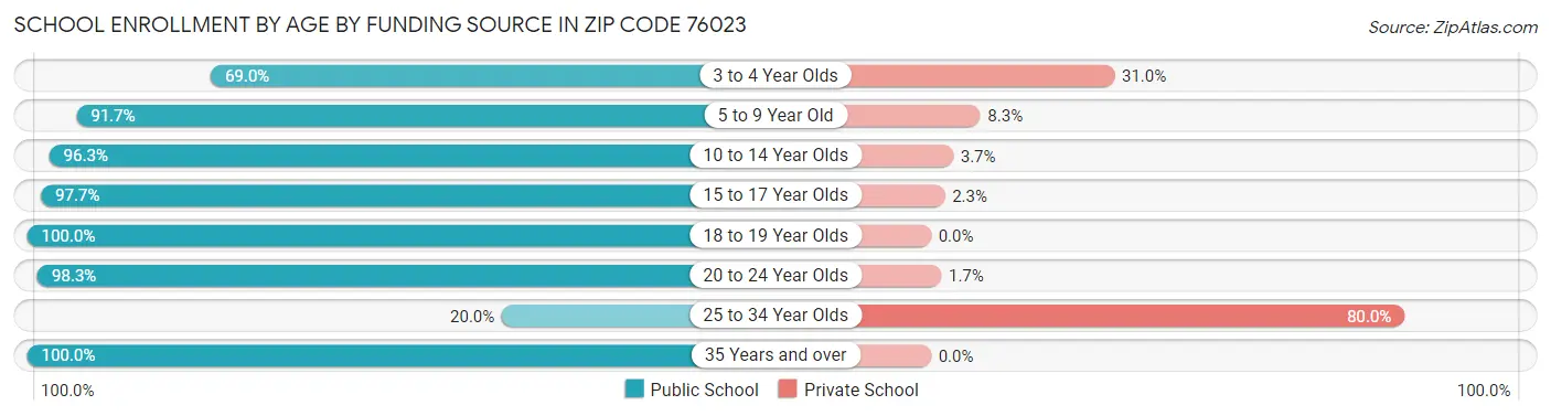 School Enrollment by Age by Funding Source in Zip Code 76023