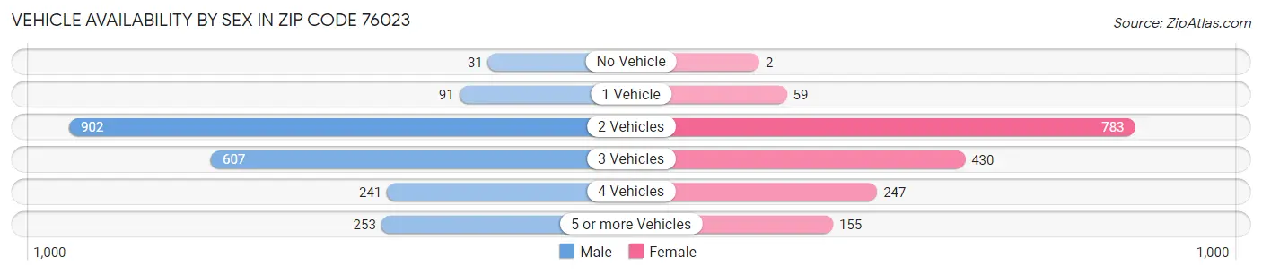 Vehicle Availability by Sex in Zip Code 76023