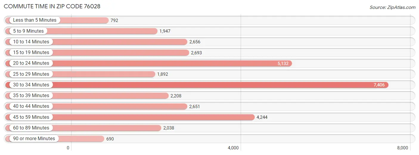 Commute Time in Zip Code 76028