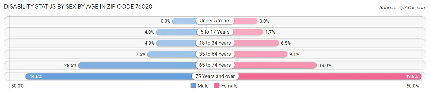 Disability Status by Sex by Age in Zip Code 76028