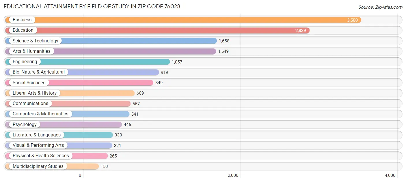 Educational Attainment by Field of Study in Zip Code 76028