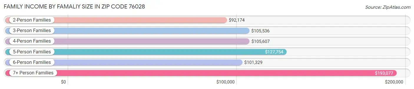 Family Income by Famaliy Size in Zip Code 76028