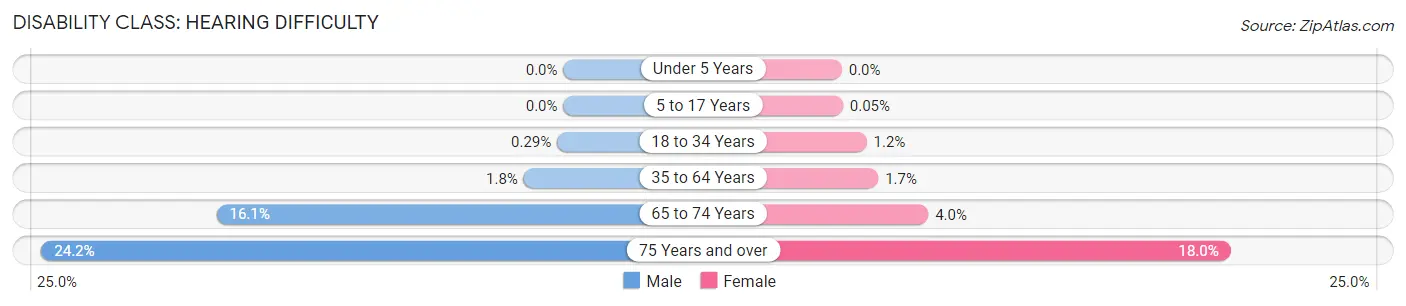 Disability in Zip Code 76028: <span>Hearing Difficulty</span>