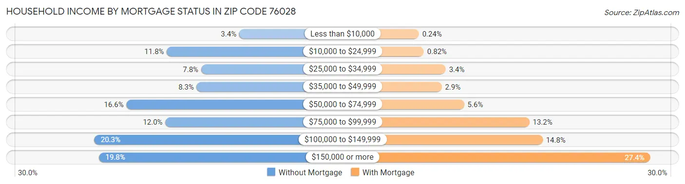 Household Income by Mortgage Status in Zip Code 76028