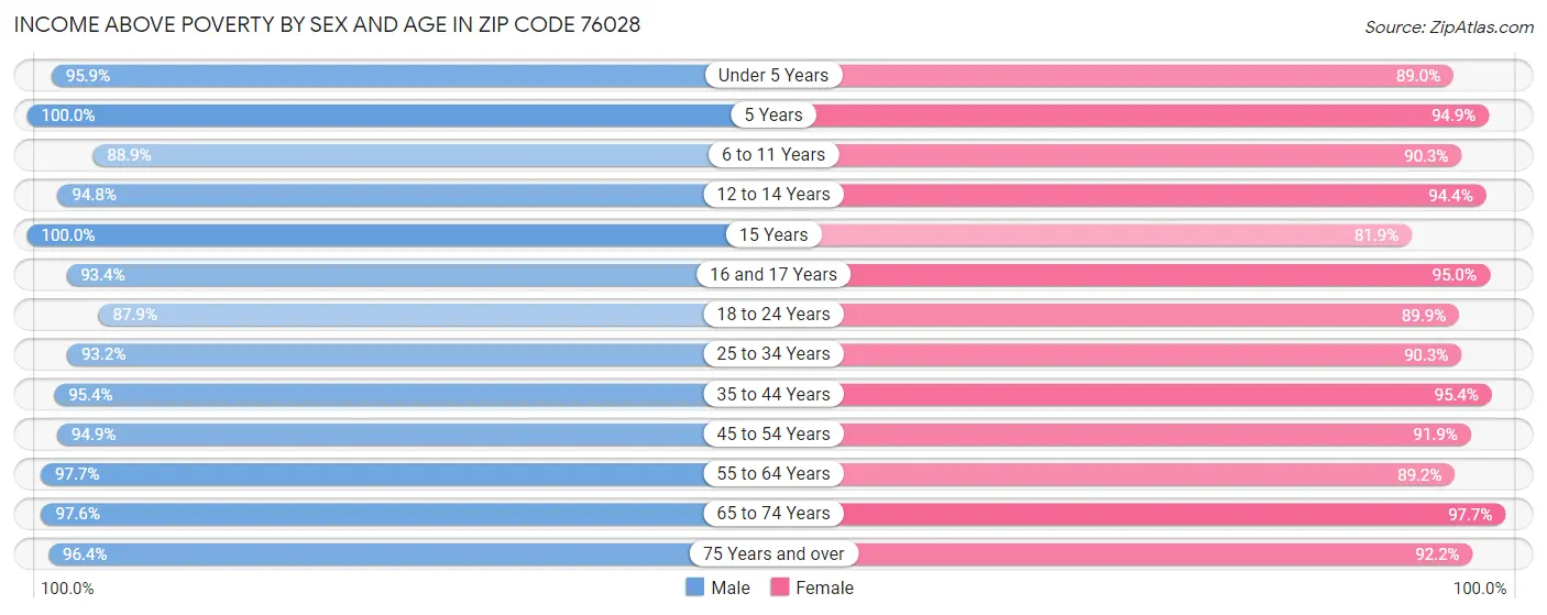 Income Above Poverty by Sex and Age in Zip Code 76028