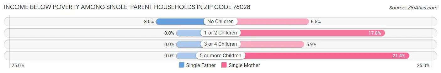 Income Below Poverty Among Single-Parent Households in Zip Code 76028