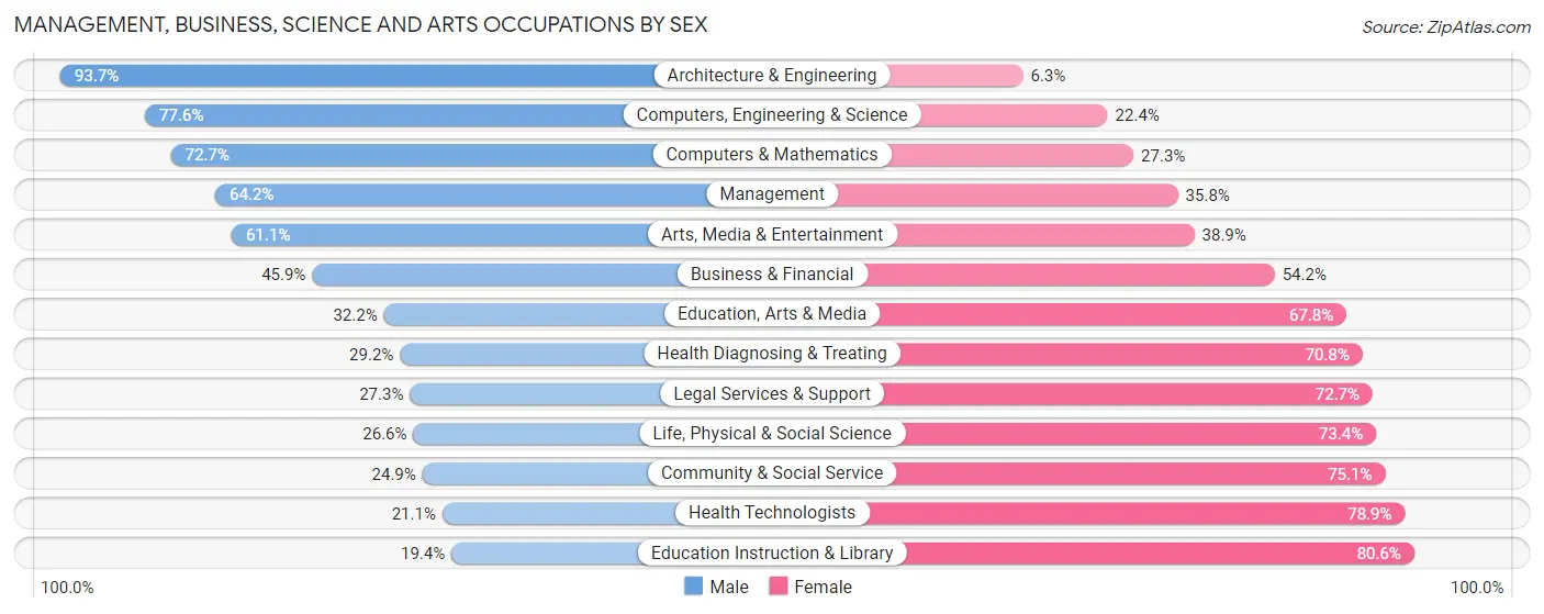 Management, Business, Science and Arts Occupations by Sex in Zip Code 76028