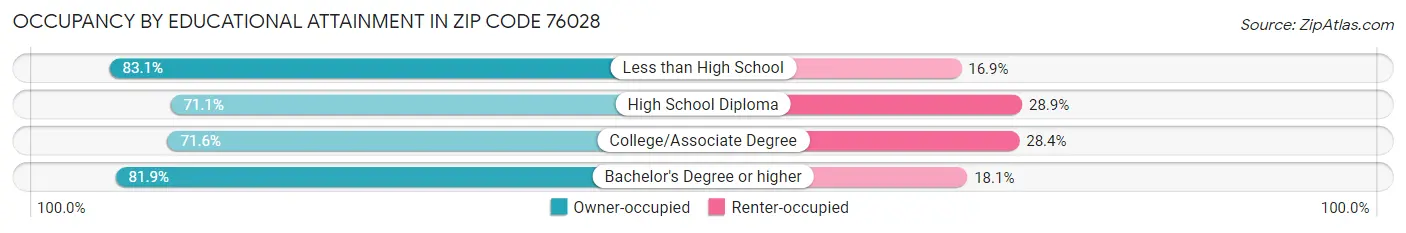 Occupancy by Educational Attainment in Zip Code 76028