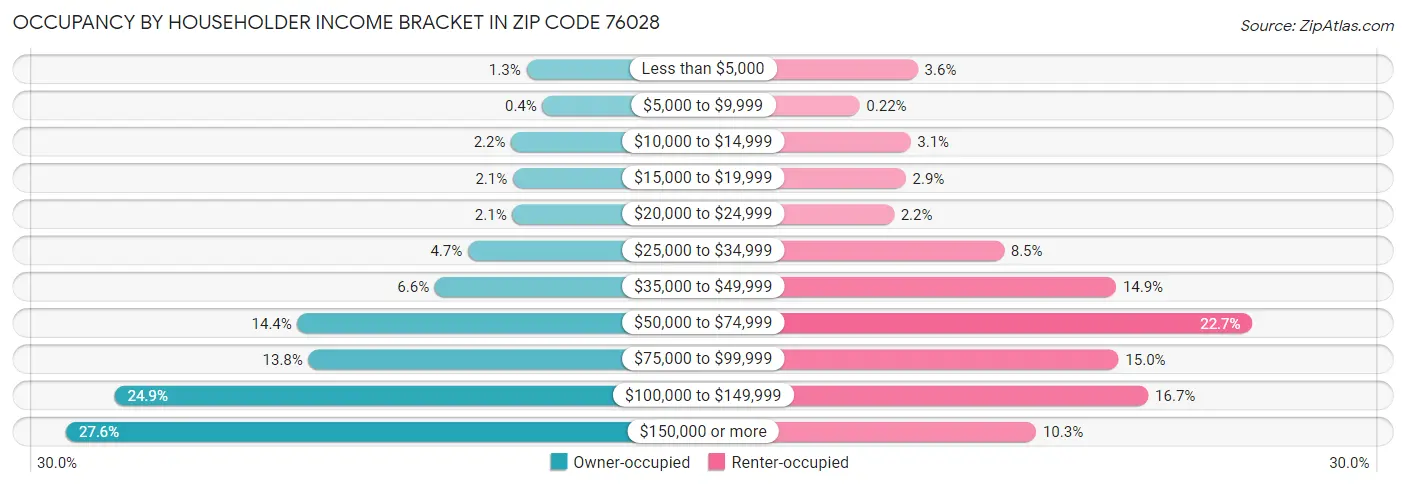 Occupancy by Householder Income Bracket in Zip Code 76028