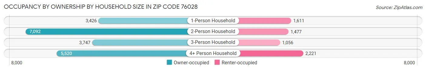 Occupancy by Ownership by Household Size in Zip Code 76028