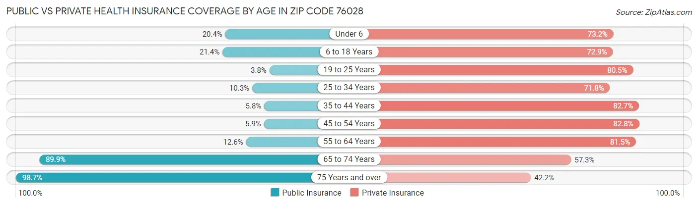 Public vs Private Health Insurance Coverage by Age in Zip Code 76028