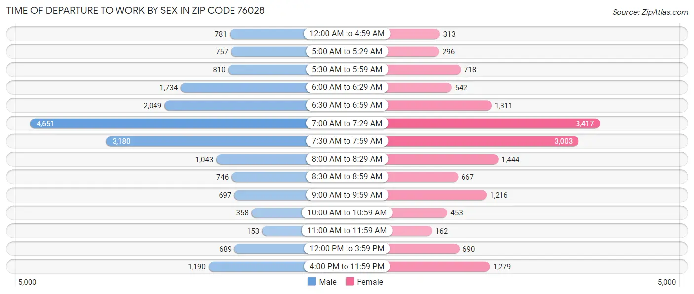 Time of Departure to Work by Sex in Zip Code 76028