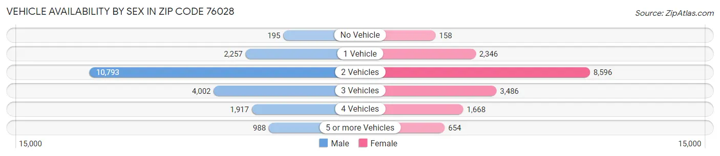 Vehicle Availability by Sex in Zip Code 76028