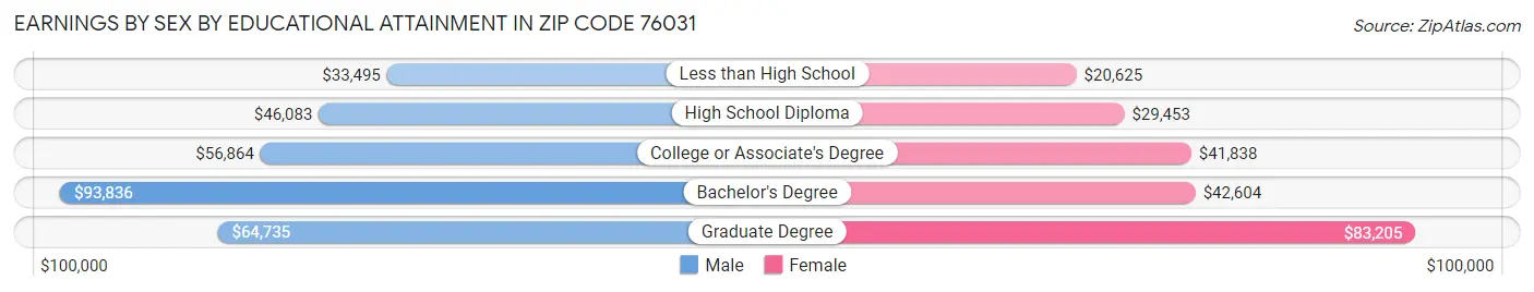 Earnings by Sex by Educational Attainment in Zip Code 76031