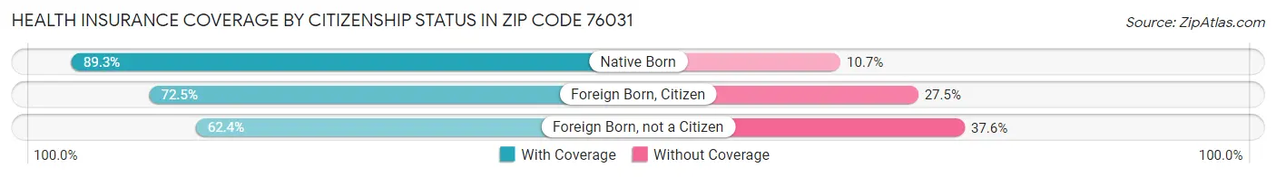 Health Insurance Coverage by Citizenship Status in Zip Code 76031