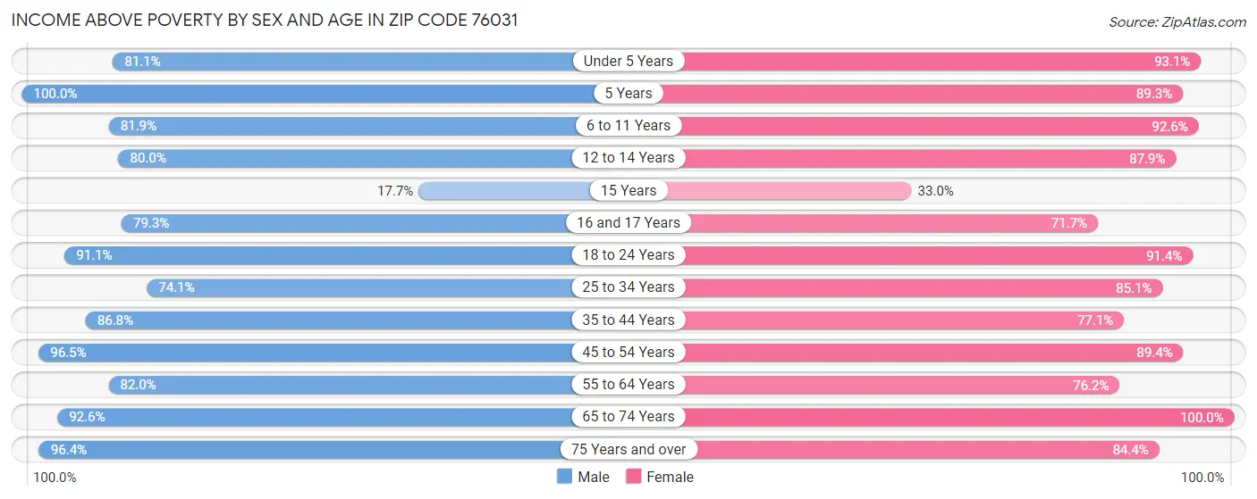 Income Above Poverty by Sex and Age in Zip Code 76031