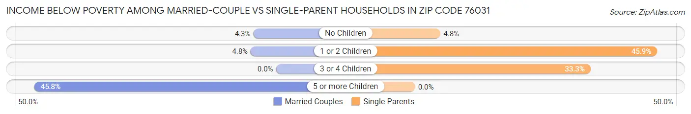 Income Below Poverty Among Married-Couple vs Single-Parent Households in Zip Code 76031