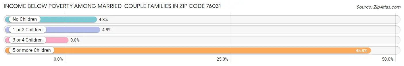 Income Below Poverty Among Married-Couple Families in Zip Code 76031