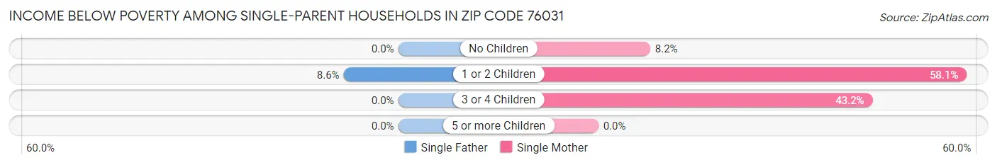 Income Below Poverty Among Single-Parent Households in Zip Code 76031