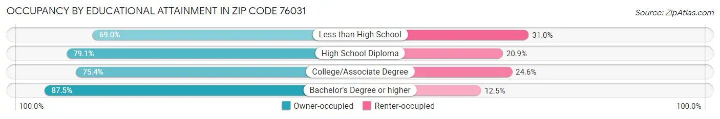 Occupancy by Educational Attainment in Zip Code 76031