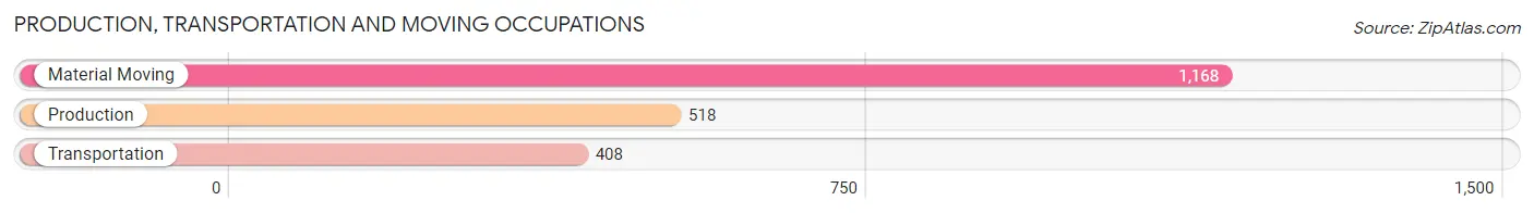 Production, Transportation and Moving Occupations in Zip Code 76031