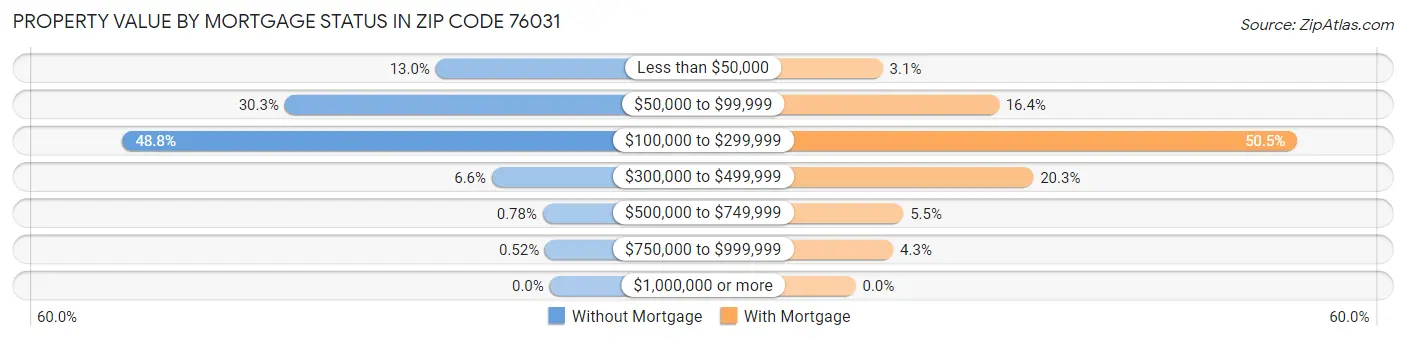 Property Value by Mortgage Status in Zip Code 76031