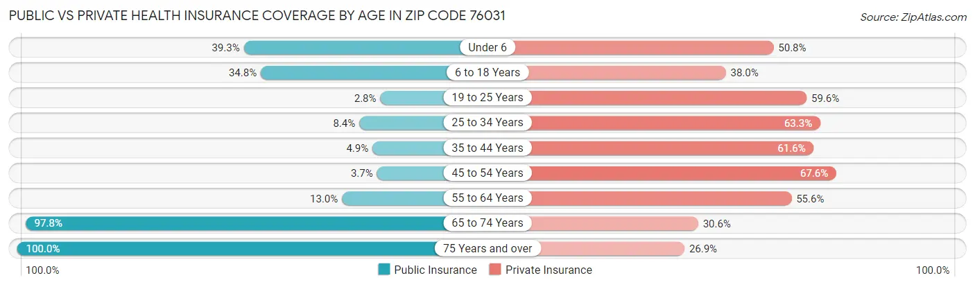 Public vs Private Health Insurance Coverage by Age in Zip Code 76031