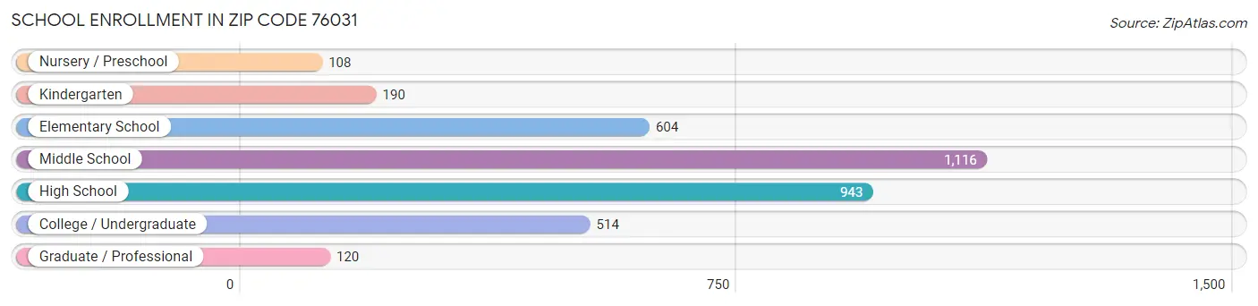 School Enrollment in Zip Code 76031