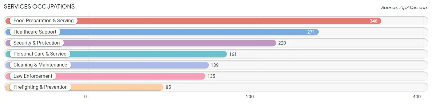 Services Occupations in Zip Code 76031