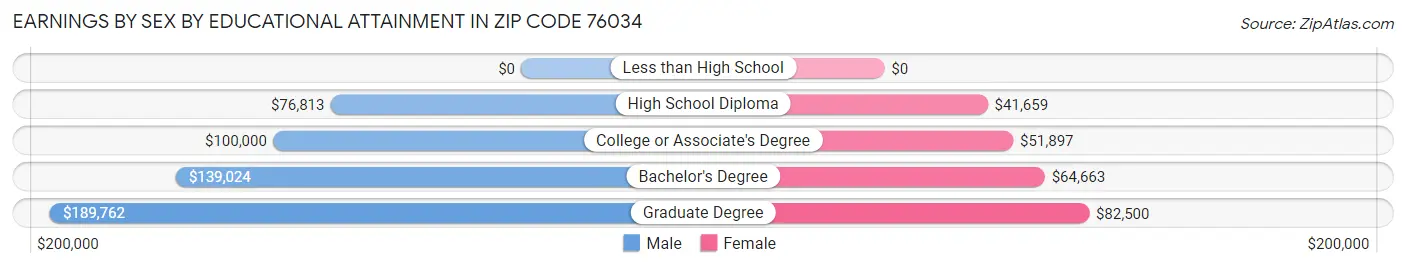 Earnings by Sex by Educational Attainment in Zip Code 76034